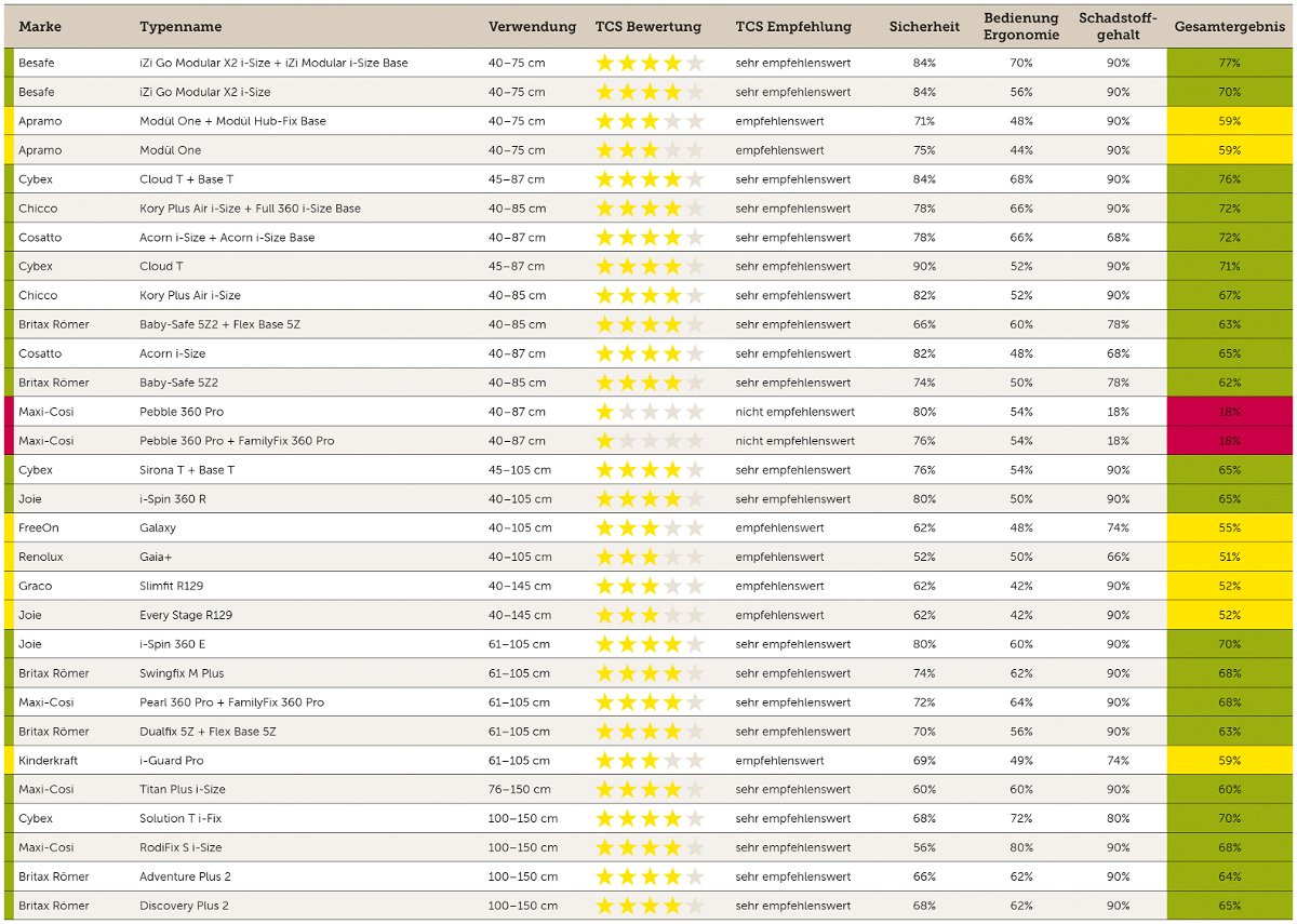 Der neue Kindersitz Test 2023 vom TCS in der Schweiz