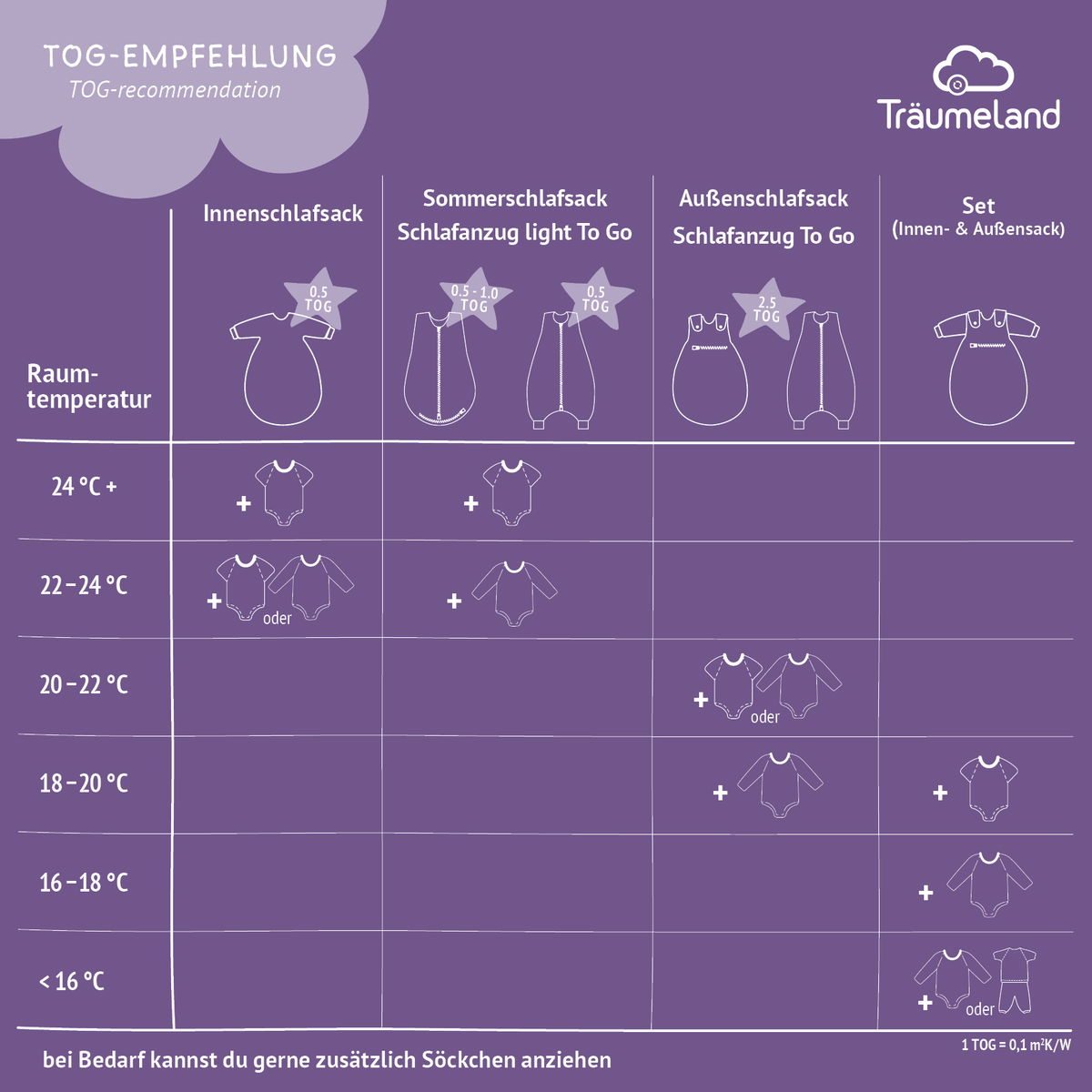 TOG-Wert beim Babyschlafsack: So schlft dein Baby sicher